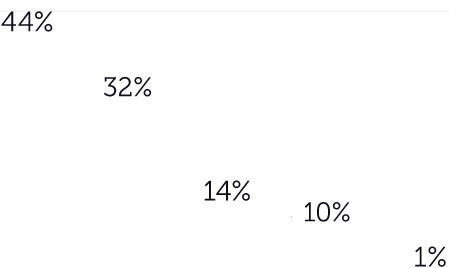 ce_report_bar_Chart