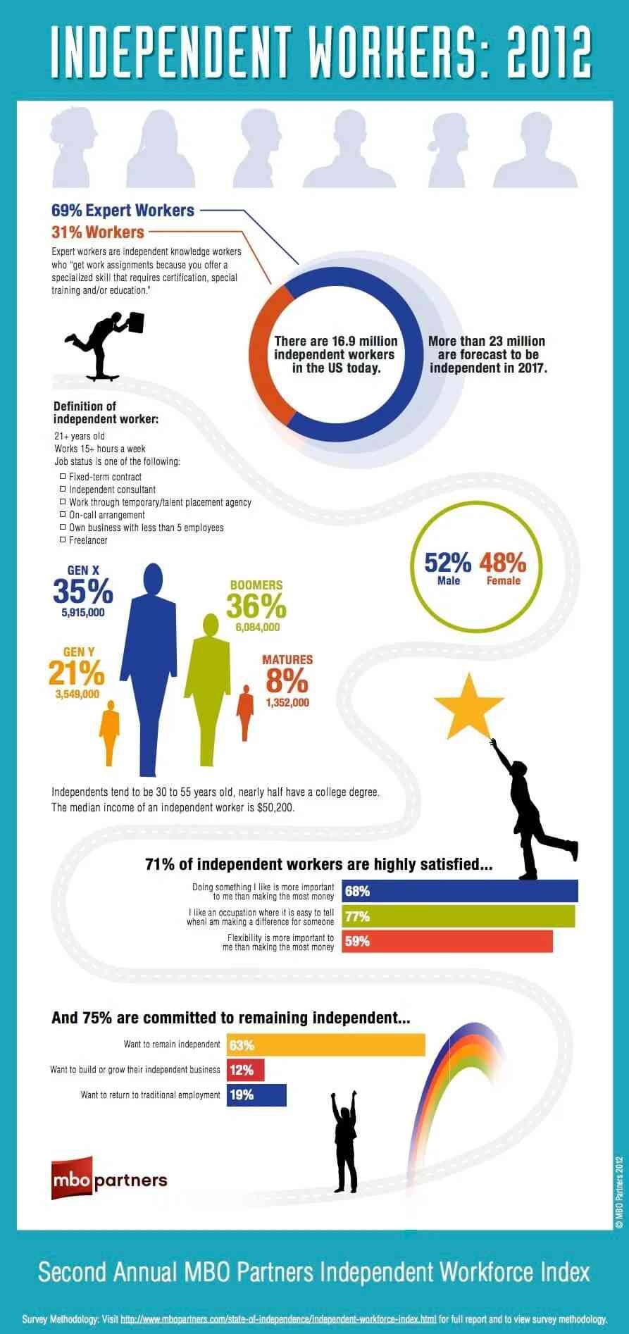 independent workers 2012