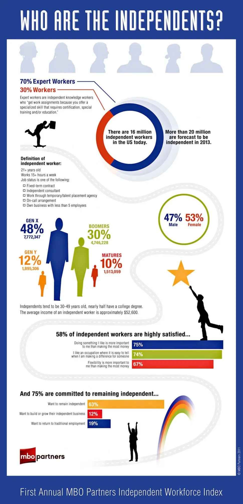 who are the independents 2011