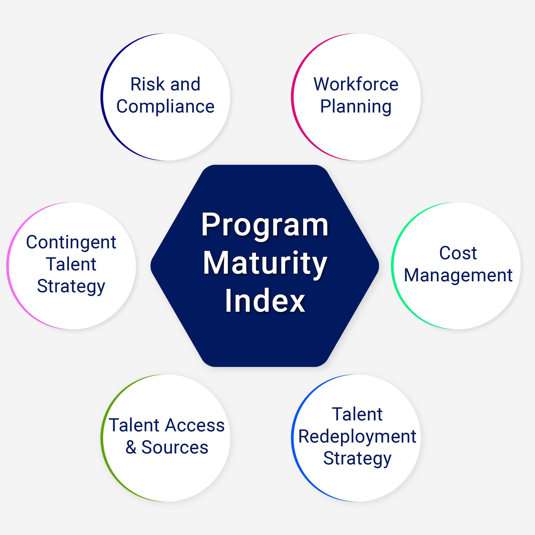 Program Maturity Index
